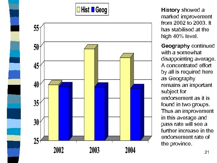 History showed a marked improvement from 2002 to 2003. It has stabilised at the