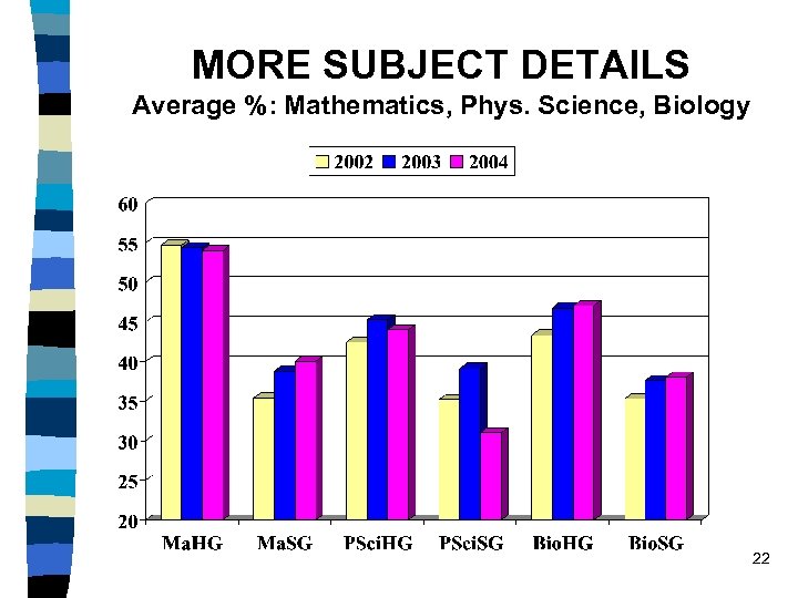 MORE SUBJECT DETAILS Average %: Mathematics, Phys. Science, Biology 22 