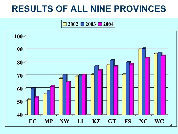RESULTS OF ALL NINE PROVINCES 9 