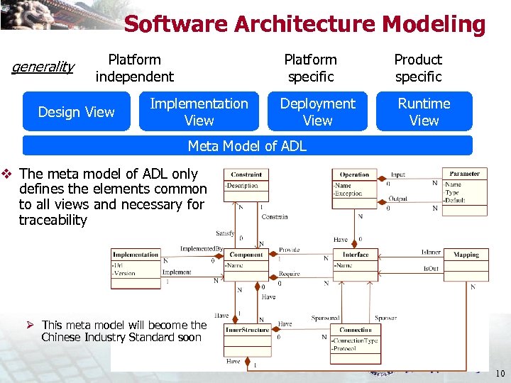Software Architecture Modeling generality Platform independent Design View Platform specific Implementation View Product specific