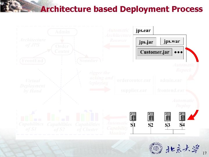 Architecture based Deployment Process 17 