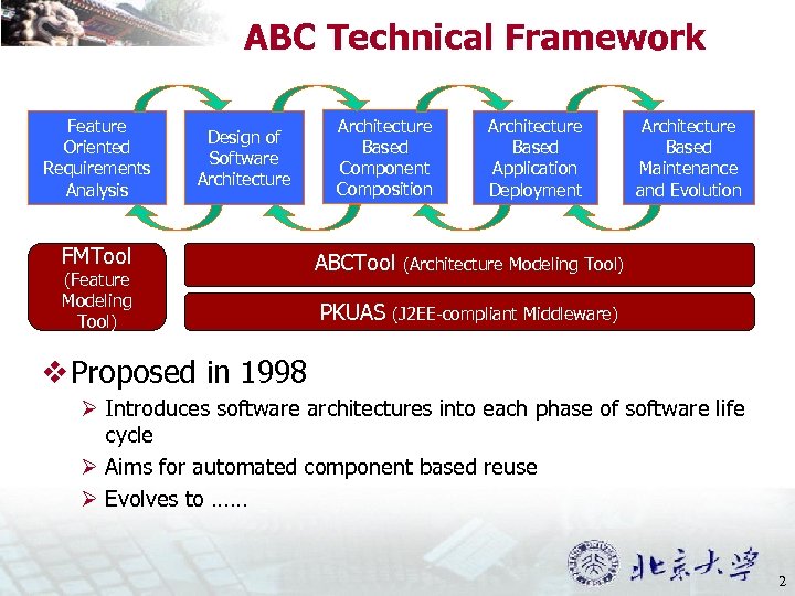 ABC Technical Framework Feature Oriented Requirements Analysis Design of Software Architecture FMTool (Feature Modeling