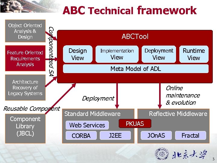 ABC Technical framework Feature Oriented Requirements Analysis Componentized SA Object Oriented Analysis & Design