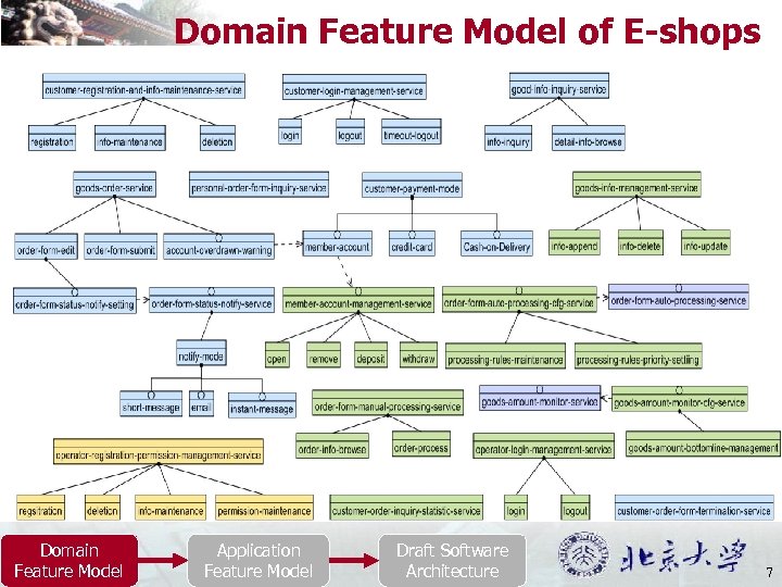 Domain Feature Model of E-shops Domain Feature Model Application Feature Model Draft Software Architecture
