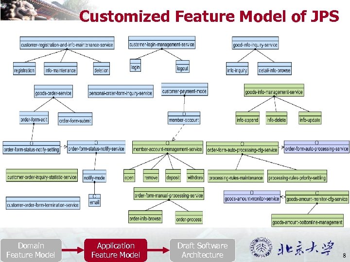 Customized Feature Model of JPS Domain Feature Model Application Feature Model Draft Software Architecture