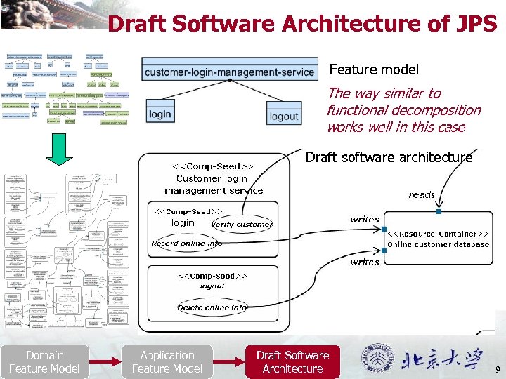 Draft Software Architecture of JPS Feature model The way similar to functional decomposition works