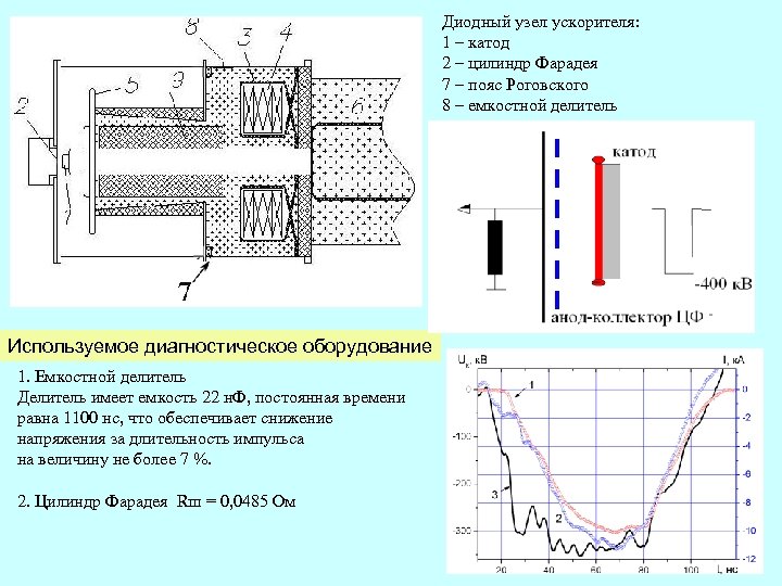 Диодный узел ускорителя: 1 – катод 2 – цилиндр Фарадея 7 – пояс Роговского