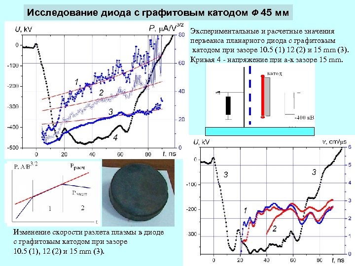 Исследование диода с графитовым катодом Ф 45 мм Экспериментальные и расчетные значения первеанса планарного