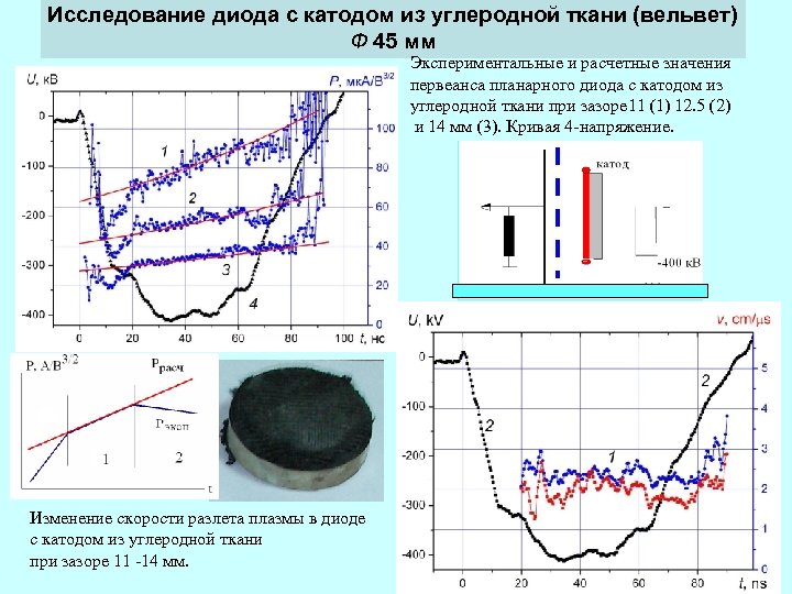 Исследование диода с катодом из углеродной ткани (вельвет) Ф 45 мм Экспериментальные и расчетные
