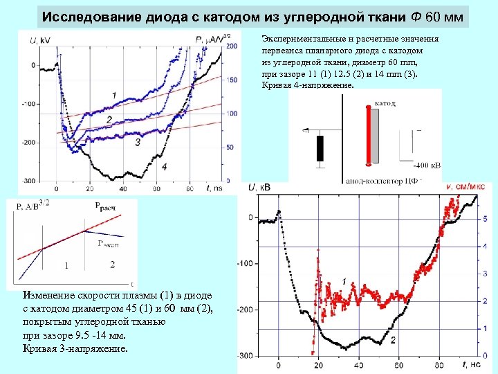 Исследование диода с катодом из углеродной ткани Ф 60 мм Экспериментальные и расчетные значения
