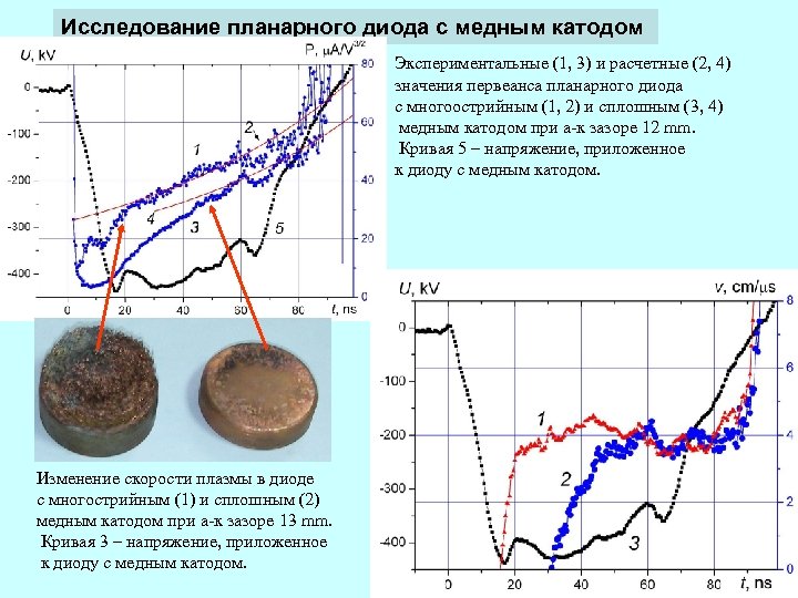 Исследование планарного диода с медным катодом Экспериментальные (1, 3) и расчетные (2, 4) значения