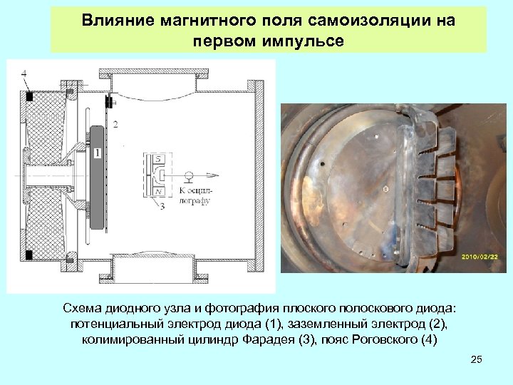 Влияние магнитного поля самоизоляции на первом импульсе Схема диодного узла и фотография плоского полоскового