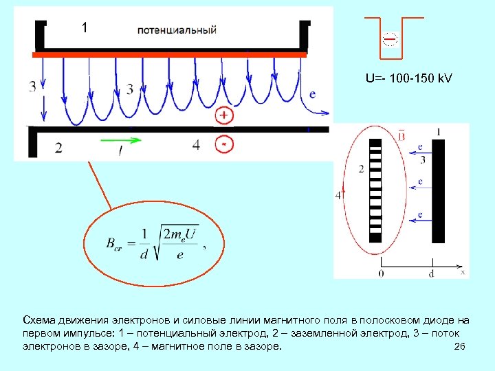 U=- 100 -150 k. V Схема движения электронов и силовые линии магнитного поля в