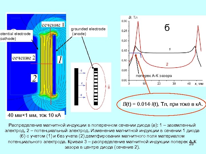 potential electrode (cathode) grounded electrode (anode) поперек А-К зазора B(t) = 0. 014·I(t), Тл,
