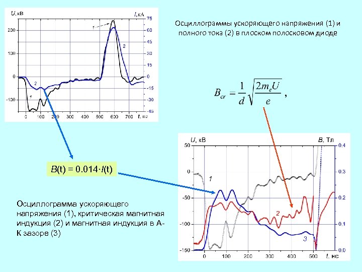 Осциллограммы ускоряющего напряжения (1) и полного тока (2) в плоском полосковом диоде B(t) =