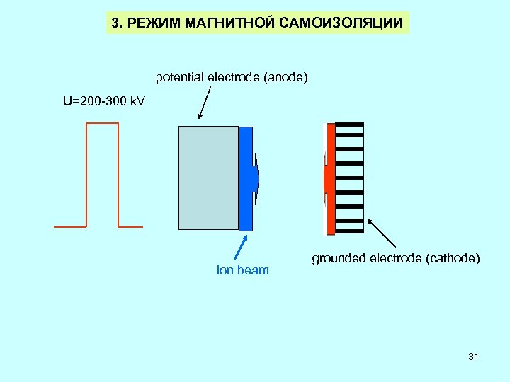 3. РЕЖИМ МАГНИТНОЙ САМОИЗОЛЯЦИИ potential electrode (anode) U=200 -300 k. V Ion beam grounded