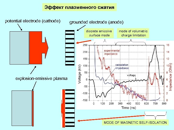 Эффект плазменного сжатия potential electrode (cathode) grounded electrode (anode) discrete emissive surface mode of