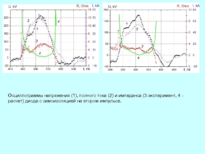Осциллограммы напряжения (1), полного тока (2) и импеданса (3 -эксперимент, 4 расчет) диода с