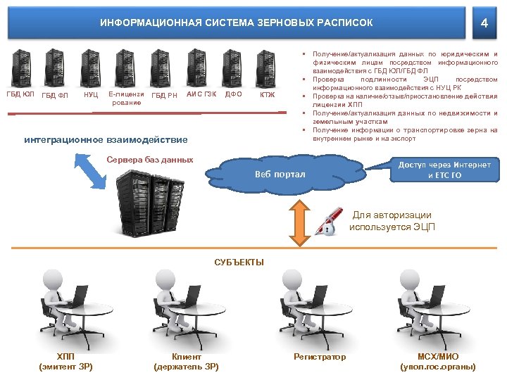 Фгис зерно. Российские системы держателей реестров. ФГИС зерно госмониторинг. ГБД фл. Примеры подсистем зерна.