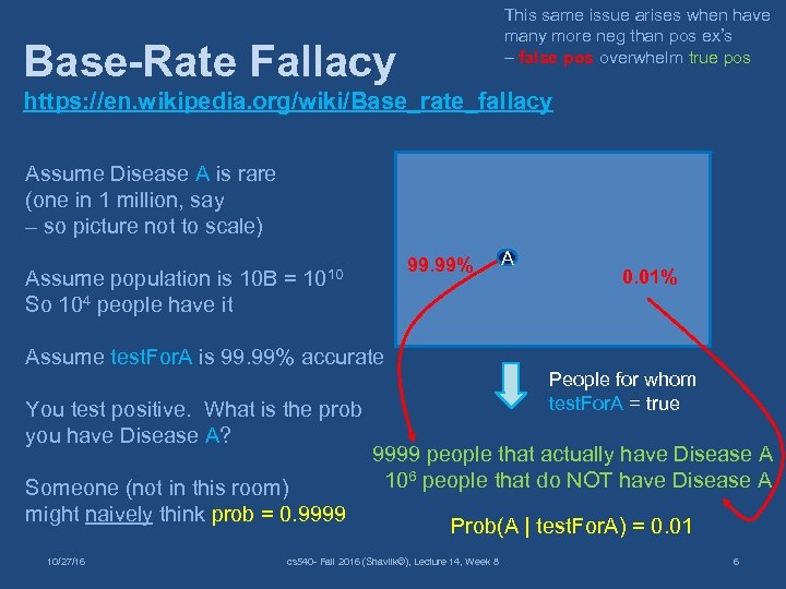 This same issue arises when have many more neg than pos ex’s – false