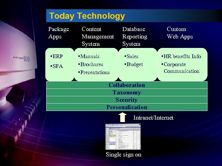 Today Technology Package Apps • ERP • SFA Content Management System • Manuals •