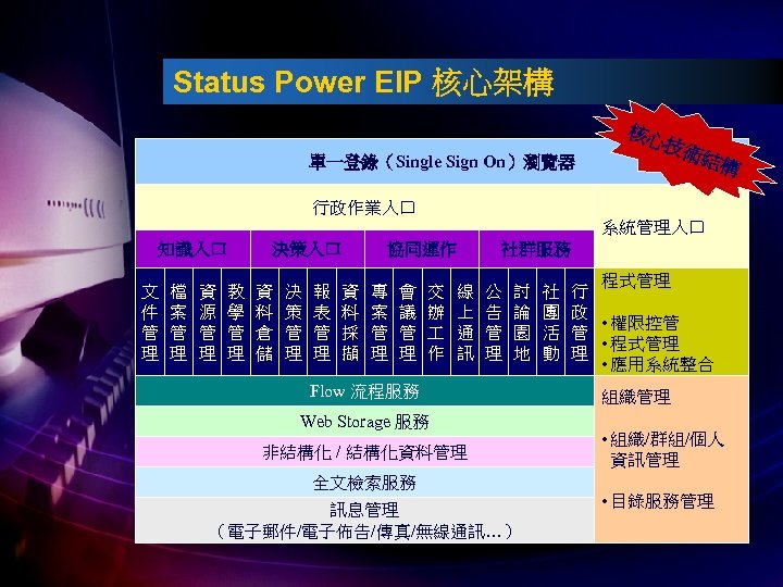 Status Power EIP 核心架構 核心 單一登錄（Single Sign On）瀏覽器 技術 結構 行政作業入口 系統管理入口 知識入口 文