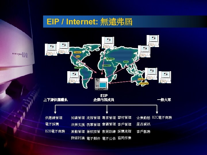 EIP / Internet: 無遠弗屆 EIP 上下游供應體系 企業內部成員 一般大眾 供應鍊管理 知識管理 流程管理 專案管理 器材管理 企業動態