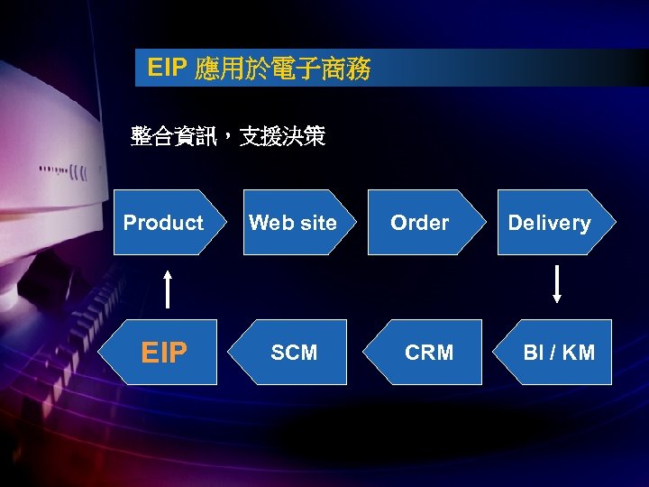 EIP 應用於電子商務 整合資訊，支援決策 Product Web site EIP SCM Order Delivery CRM BI / KM