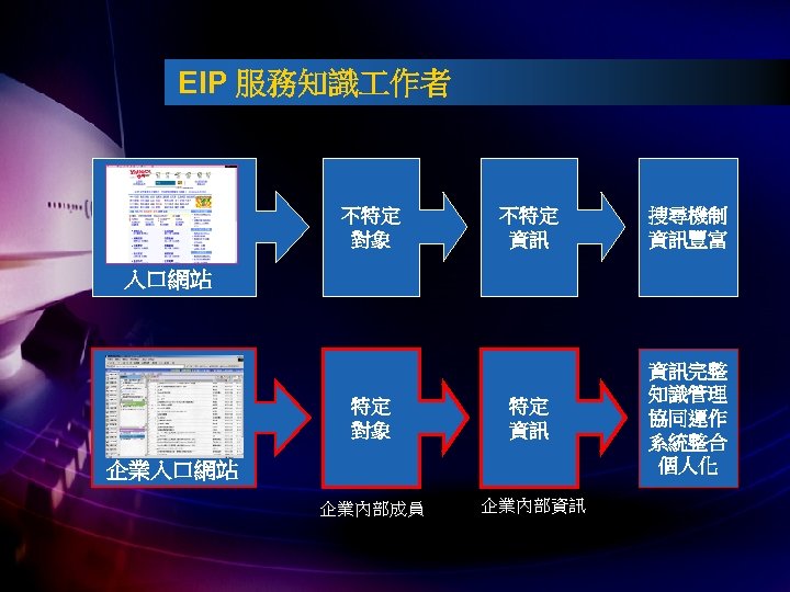 EIP 服務知識 作者 不特定 對象 不特定 資訊 搜尋機制 資訊豐富 特定 對象 特定 資訊 資訊完整