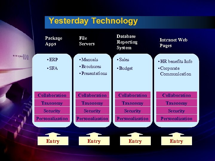 Yesterday Technology File Servers Database Reporting System • Sales • SFA • Manuals •