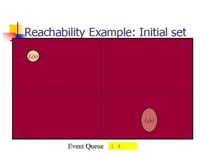 Reachability Example: Initial set w 2 w 1 I 1(x) I 3(x) w 3