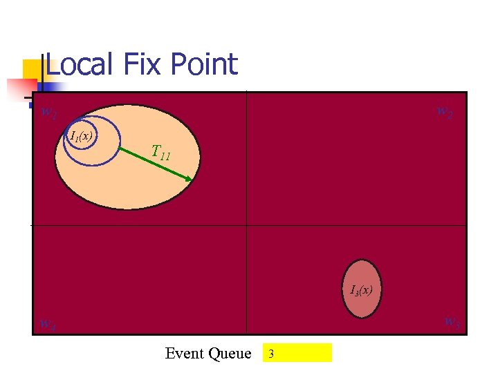 Local Fix Point w 2 w 1 I 1(x) T 11 I 3(x) w