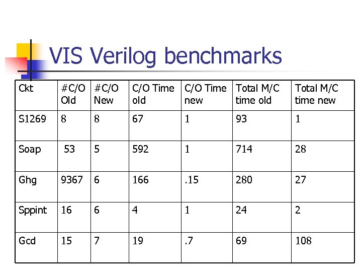VIS Verilog benchmarks Ckt #C/O Old New C/O Time old C/O Time Total M/C