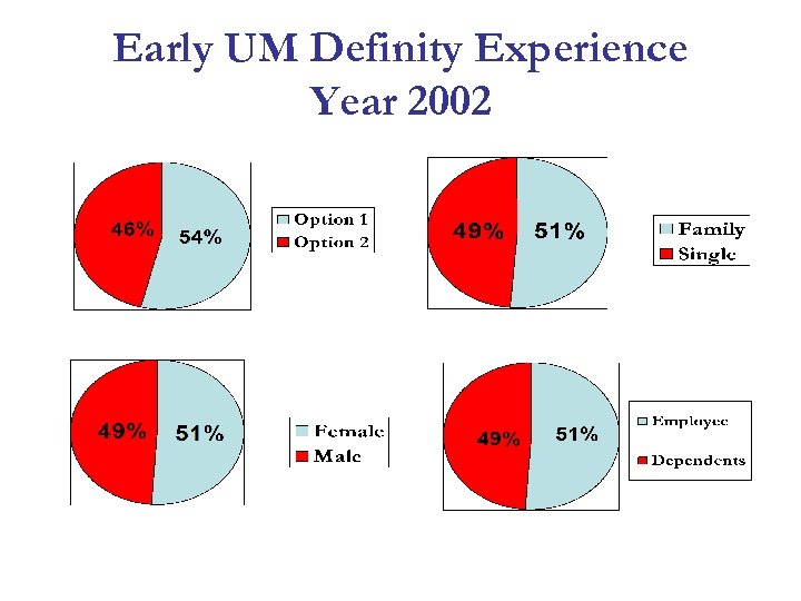 Early UM Definity Experience Year 2002 