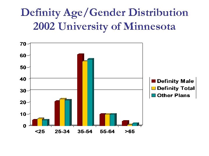 Definity Age/Gender Distribution 2002 University of Minnesota 