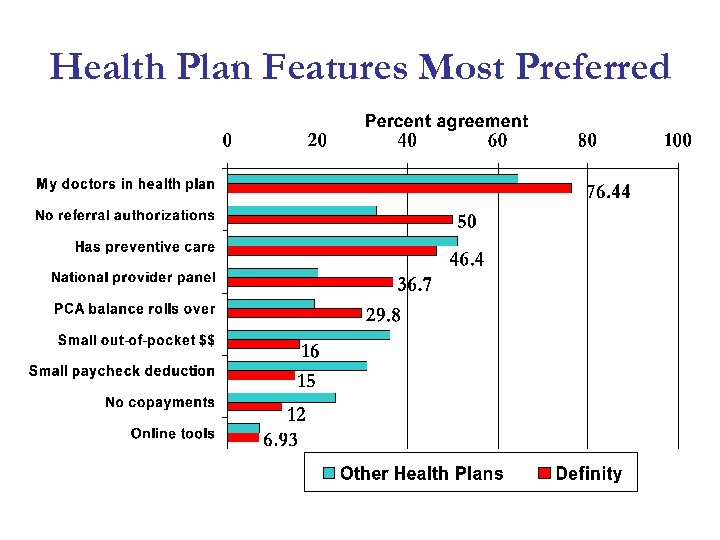 Health Plan Features Most Preferred 