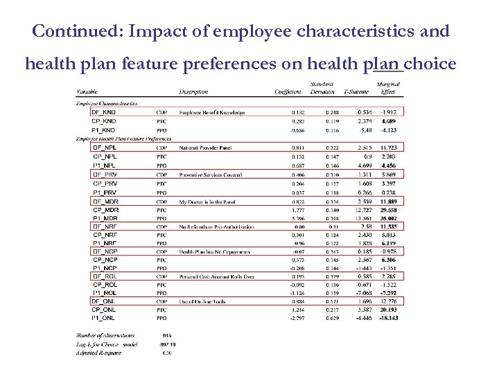 Continued: Impact of employee characteristics and health plan feature preferences on health plan choice