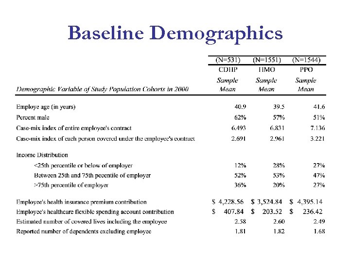 Baseline Demographics 