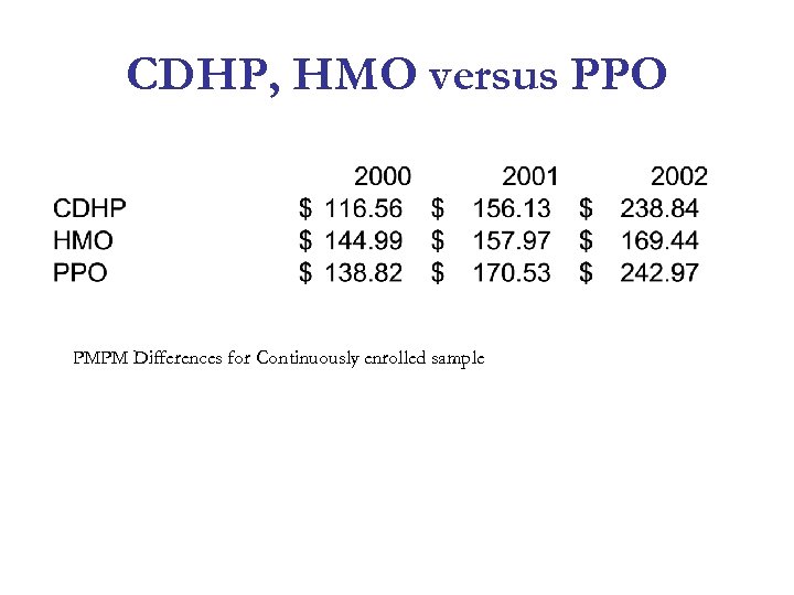 CDHP, HMO versus PPO PMPM Differences for Continuously enrolled sample 