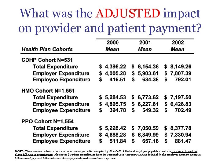 What was the ADJUSTED impact on provider and patient payment? NOTE: These are results