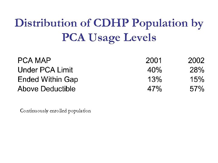 Distribution of CDHP Population by PCA Usage Levels Continuously enrolled population 