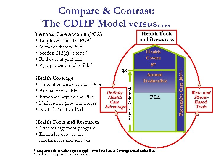 Compare & Contrast: The CDHP Model versus…. Health Tools and Resources $$ Health Coverage