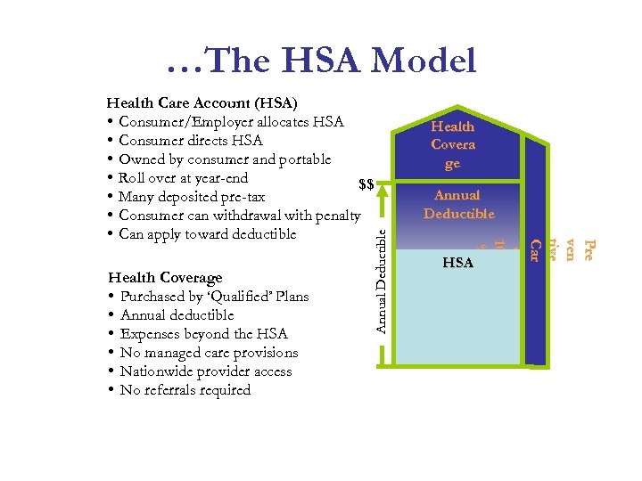 …The HSA Model Annual Deductible Health Coverage • Purchased by ‘Qualified’ Plans • Annual