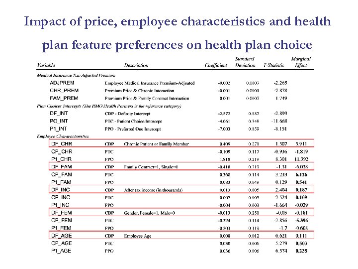 Impact of price, employee characteristics and health plan feature preferences on health plan choice