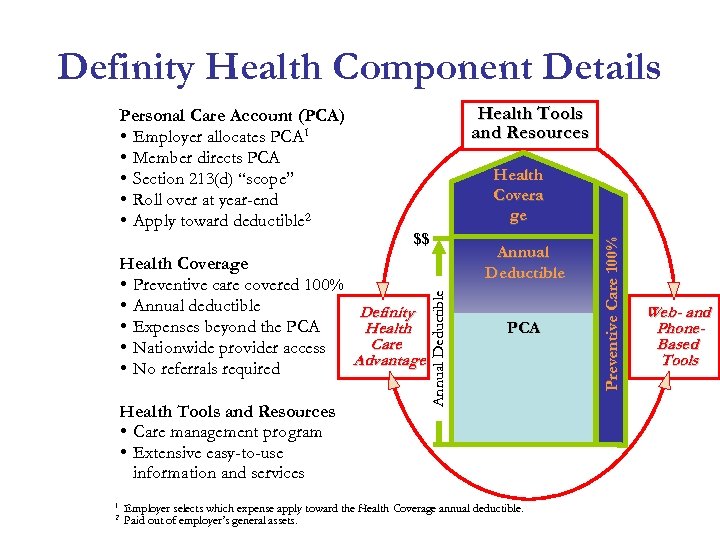 Definity Health Component Details Health Tools and Resources $$ Health Coverage • Preventive care