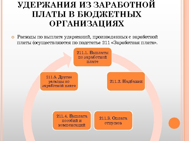 УДЕРЖАНИЯ ИЗ ЗАРАБОТНОЙ ПЛАТЫ В БЮДЖЕТНЫХОРГАНИЗАЦИЯХ