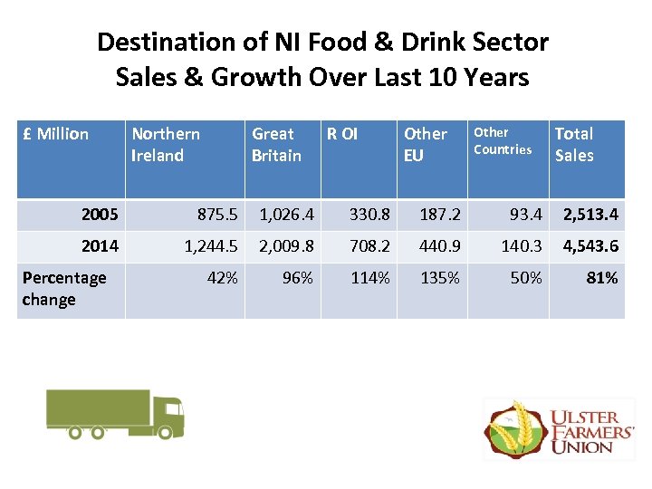 Destination of NI Food & Drink Sector Sales & Growth Over Last 10 Years
