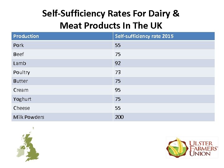 Self-Sufficiency Rates For Dairy & Meat Products In The UK Production Self-sufficiency rate 2015