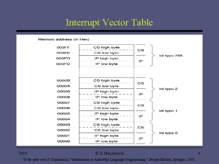 Interrupt Vector Table 2005 Ó S. Dandamudi To be used with S. Dandamudi, “Introduction