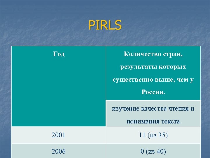 Страной результат. PIRLS Результаты. PIRLS Результаты стран. PIRLS dasturi. PIRLS 2001.